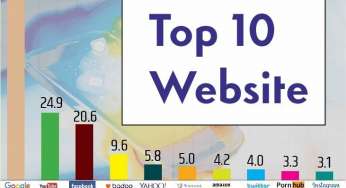 List of Top 10 websites in the world, Google no. 1, Instagram is seen more than Pornhub